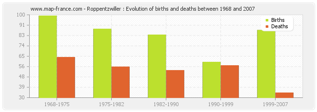 Roppentzwiller : Evolution of births and deaths between 1968 and 2007