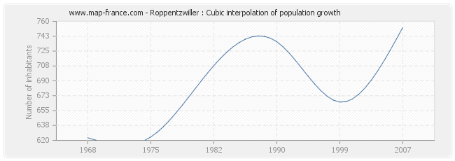 Roppentzwiller : Cubic interpolation of population growth