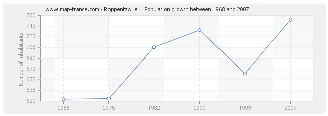 Population Roppentzwiller