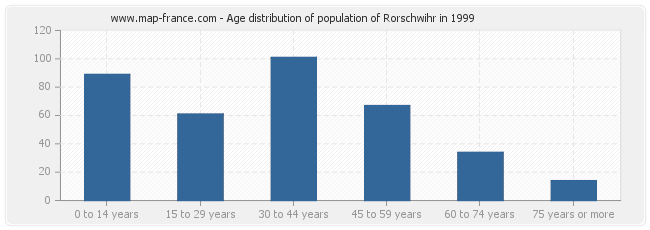 Age distribution of population of Rorschwihr in 1999