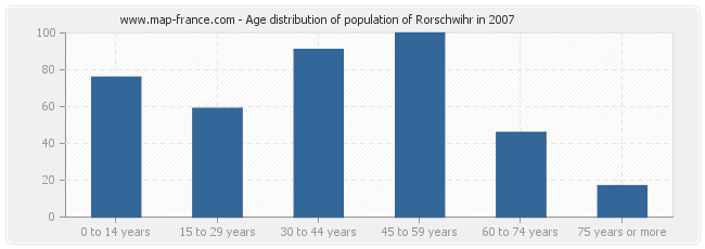 Age distribution of population of Rorschwihr in 2007