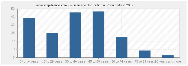 Women age distribution of Rorschwihr in 2007