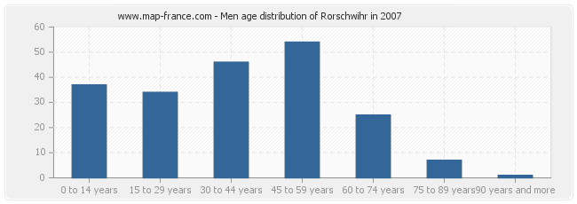 Men age distribution of Rorschwihr in 2007
