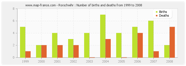 Rorschwihr : Number of births and deaths from 1999 to 2008