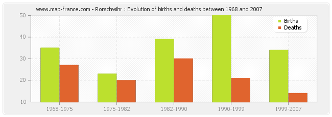 Rorschwihr : Evolution of births and deaths between 1968 and 2007
