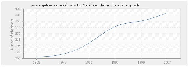 Rorschwihr : Cubic interpolation of population growth