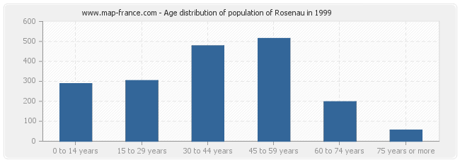 Age distribution of population of Rosenau in 1999