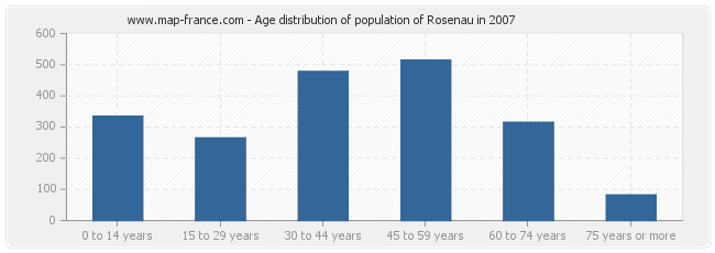 Age distribution of population of Rosenau in 2007
