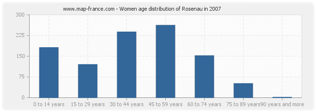 Women age distribution of Rosenau in 2007