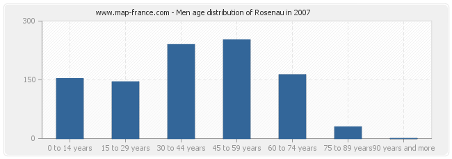Men age distribution of Rosenau in 2007