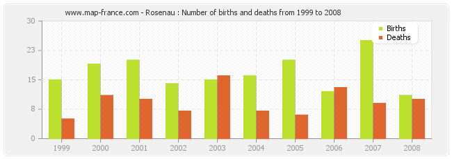 Rosenau : Number of births and deaths from 1999 to 2008
