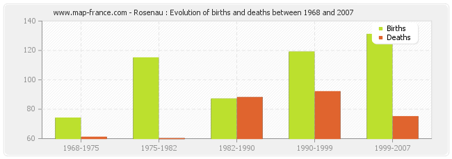 Rosenau : Evolution of births and deaths between 1968 and 2007