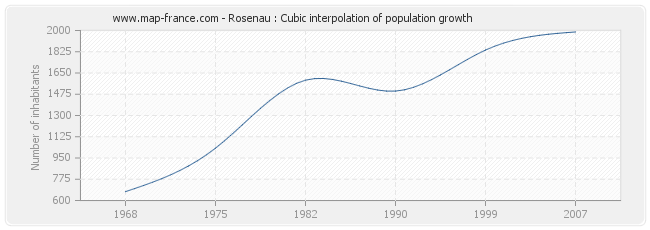 Rosenau : Cubic interpolation of population growth