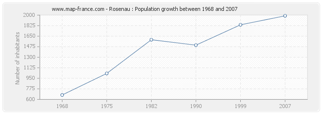 Population Rosenau
