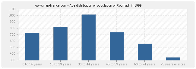 Age distribution of population of Rouffach in 1999