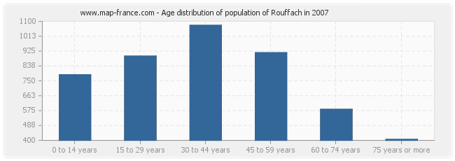 Age distribution of population of Rouffach in 2007
