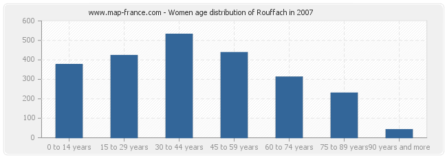 Women age distribution of Rouffach in 2007