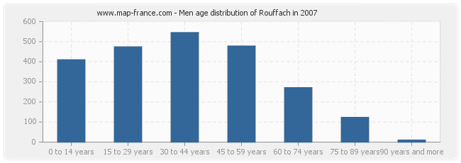 Men age distribution of Rouffach in 2007