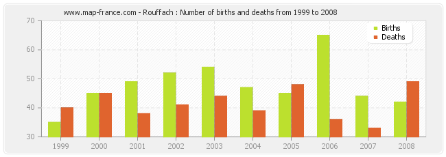 Rouffach : Number of births and deaths from 1999 to 2008