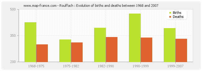 Rouffach : Evolution of births and deaths between 1968 and 2007