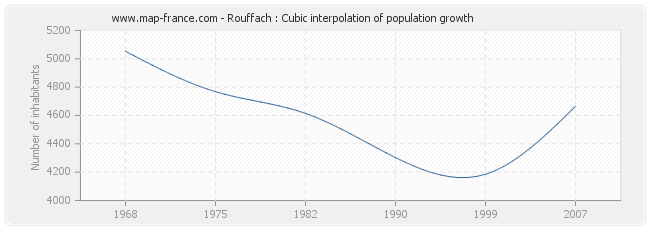 Rouffach : Cubic interpolation of population growth