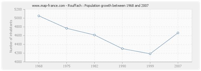 Population Rouffach