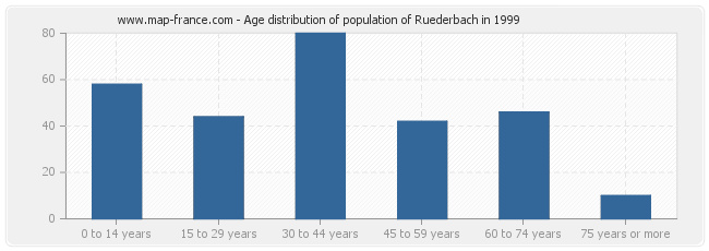 Age distribution of population of Ruederbach in 1999