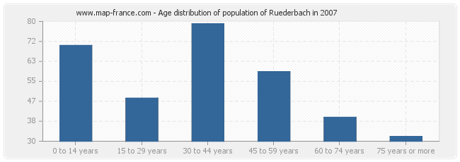 Age distribution of population of Ruederbach in 2007
