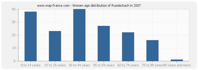 Women age distribution of Ruederbach in 2007