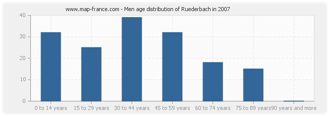 Men age distribution of Ruederbach in 2007