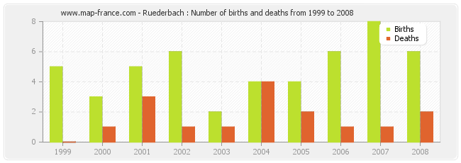 Ruederbach : Number of births and deaths from 1999 to 2008