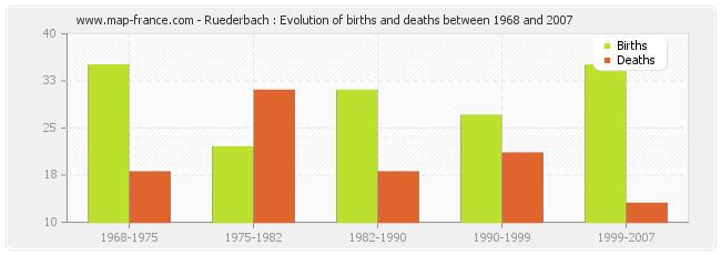 Ruederbach : Evolution of births and deaths between 1968 and 2007