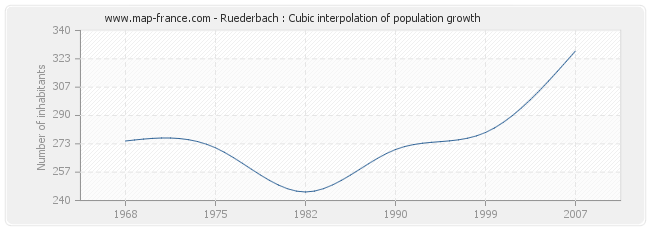 Ruederbach : Cubic interpolation of population growth