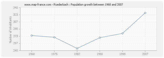 Population Ruederbach