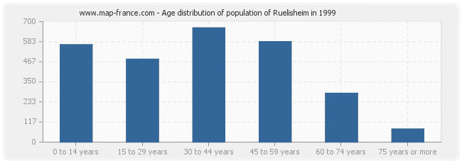 Age distribution of population of Ruelisheim in 1999