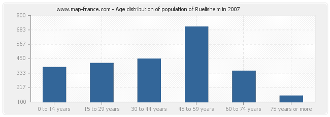 Age distribution of population of Ruelisheim in 2007