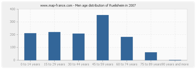 Men age distribution of Ruelisheim in 2007