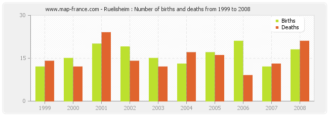 Ruelisheim : Number of births and deaths from 1999 to 2008