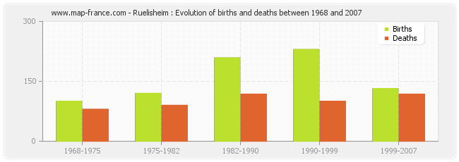 Ruelisheim : Evolution of births and deaths between 1968 and 2007
