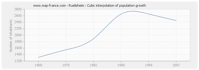 Ruelisheim : Cubic interpolation of population growth