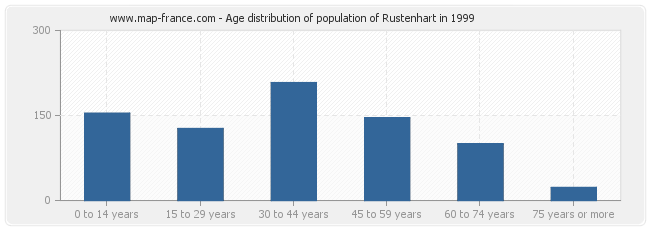 Age distribution of population of Rustenhart in 1999