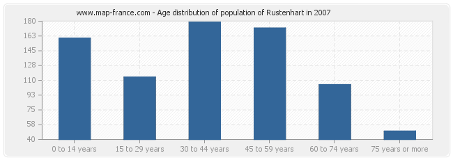 Age distribution of population of Rustenhart in 2007