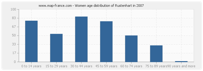 Women age distribution of Rustenhart in 2007