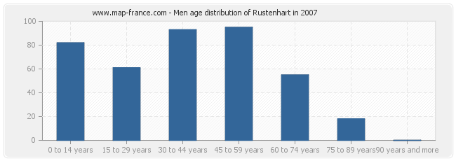 Men age distribution of Rustenhart in 2007