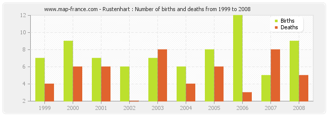 Rustenhart : Number of births and deaths from 1999 to 2008