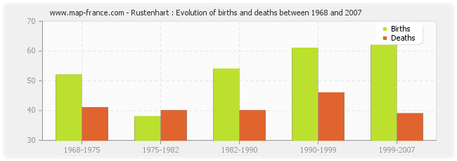 Rustenhart : Evolution of births and deaths between 1968 and 2007