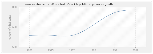 Rustenhart : Cubic interpolation of population growth