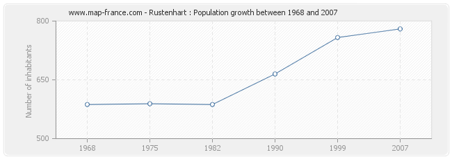 Population Rustenhart