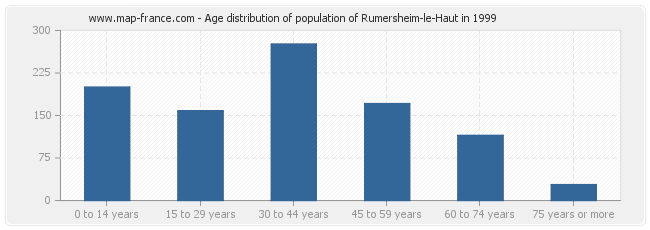 Age distribution of population of Rumersheim-le-Haut in 1999