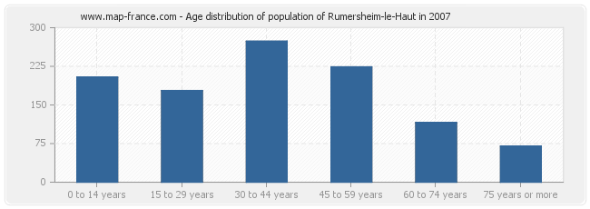 Age distribution of population of Rumersheim-le-Haut in 2007